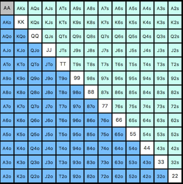 Rangos de Manos de Poker Preflop