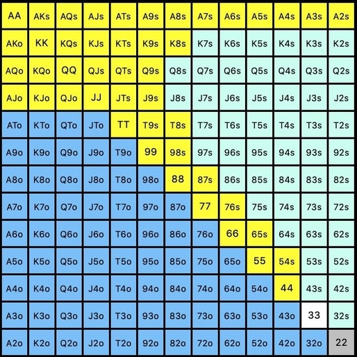 Tabla manos iniciales de poker